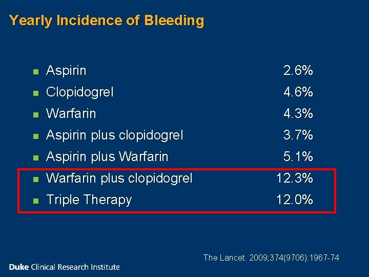 Yearly Incidence of Bleeding n Aspirin 2. 6% n Clopidogrel 4. 6% n Warfarin