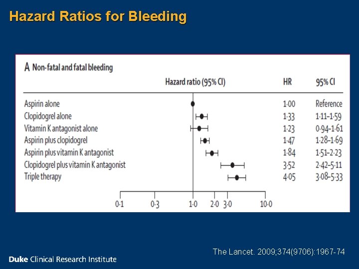 Hazard Ratios for Bleeding The Lancet. 2009; 374(9706): 1967 -74 
