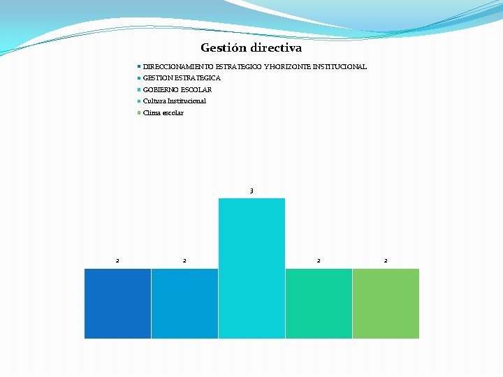 Gestión directiva DIRECCIONAMIENTO ESTRATEGICO Y HORIZONTE INSTITUCIONAL GESTION ESTRATEGICA GOBIERNO ESCOLAR Cultura Institucional Clima