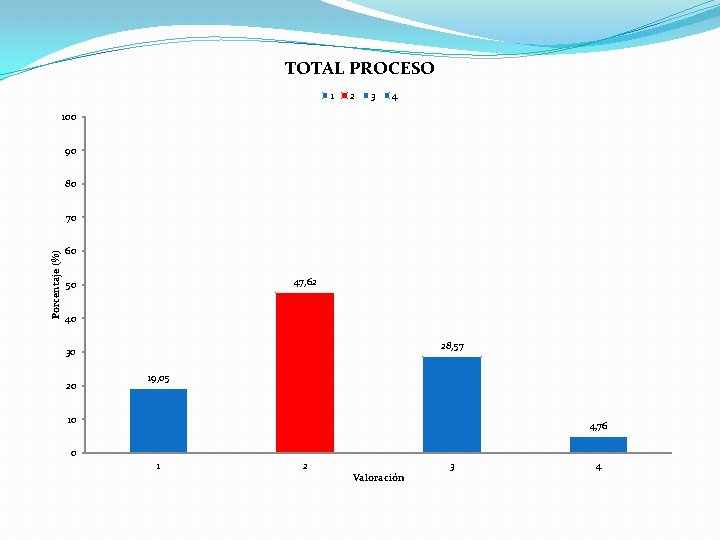 TOTAL PROCESO 1 2 3 4 100 90 80 Porcentaje (%) 70 60 47,