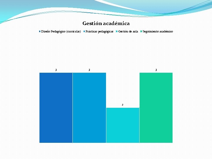 Gestión académica Diseño Pedagógico (curricular) 3 Prácticas pedagógicas Gestión de aula 3 Seguimiento académico