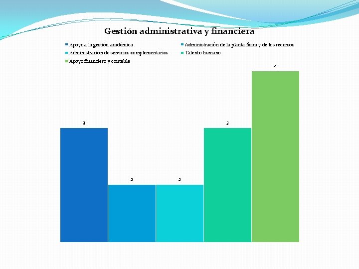 Gestión administrativa y financiera Apoyo a la gestión académica Administración de la planta física