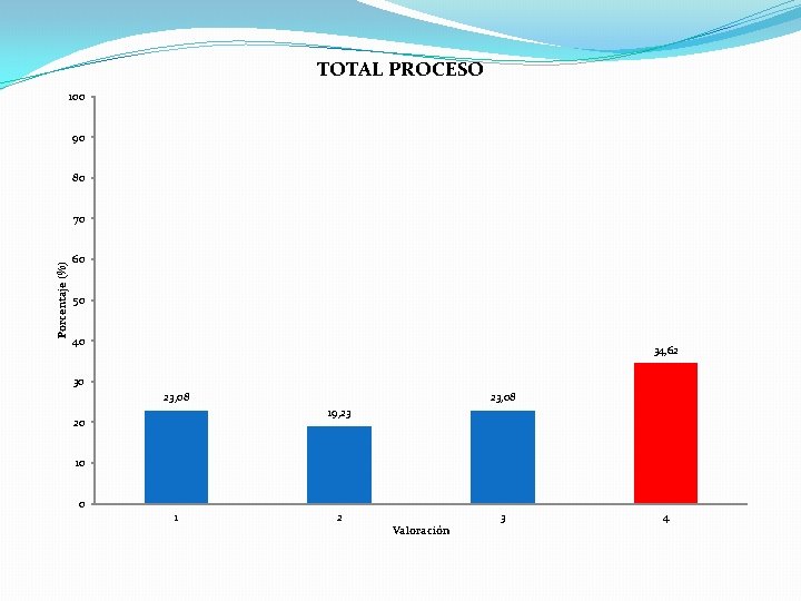 TOTAL PROCESO 100 90 80 Porcentaje (%) 70 60 50 40 34, 62 30