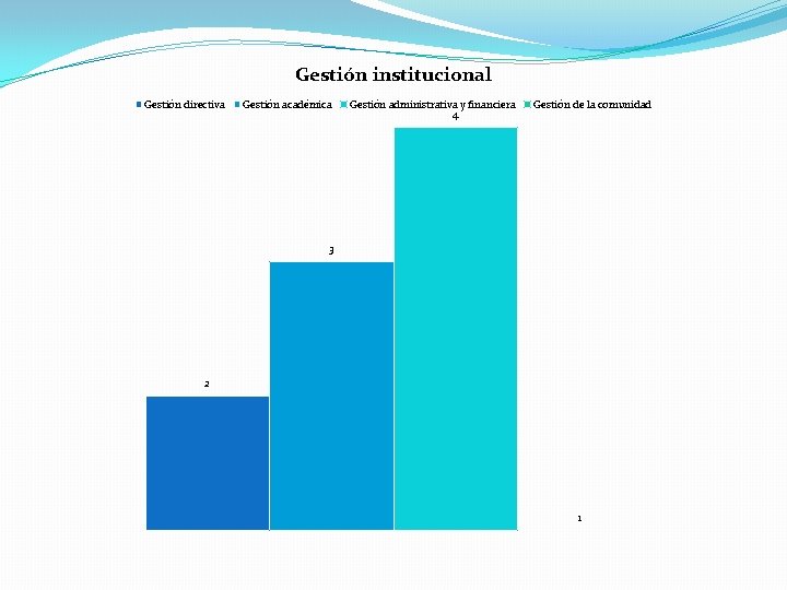 Gestión institucional Gestión directiva Gestión académica Gestión administrativa y financiera 4 Gestión de la