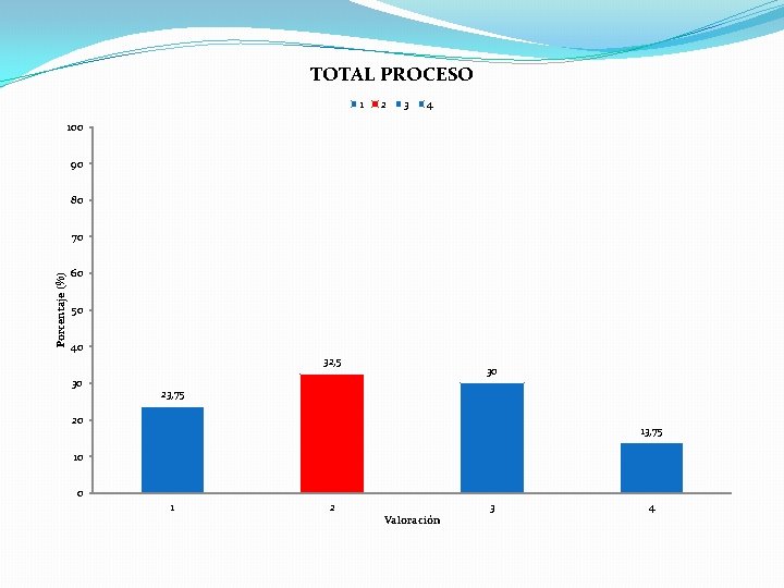 TOTAL PROCESO 1 2 3 4 100 90 80 Porcentaje (%) 70 60 50