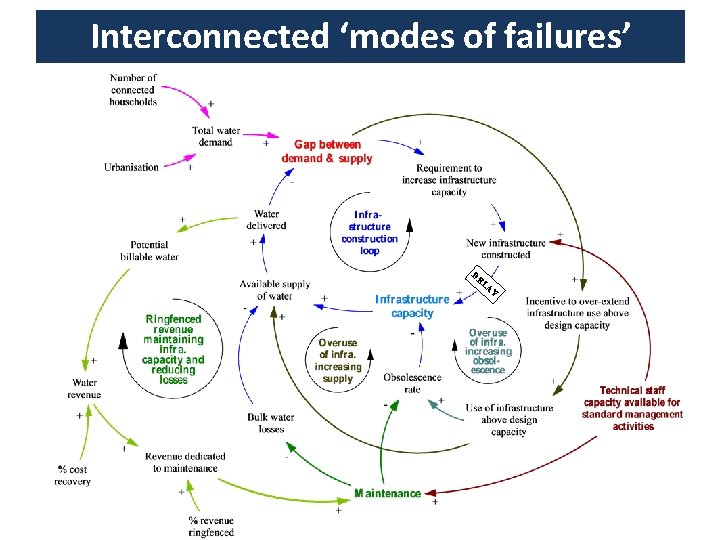 Interconnected ‘modes of failures’ DE LA Y 
