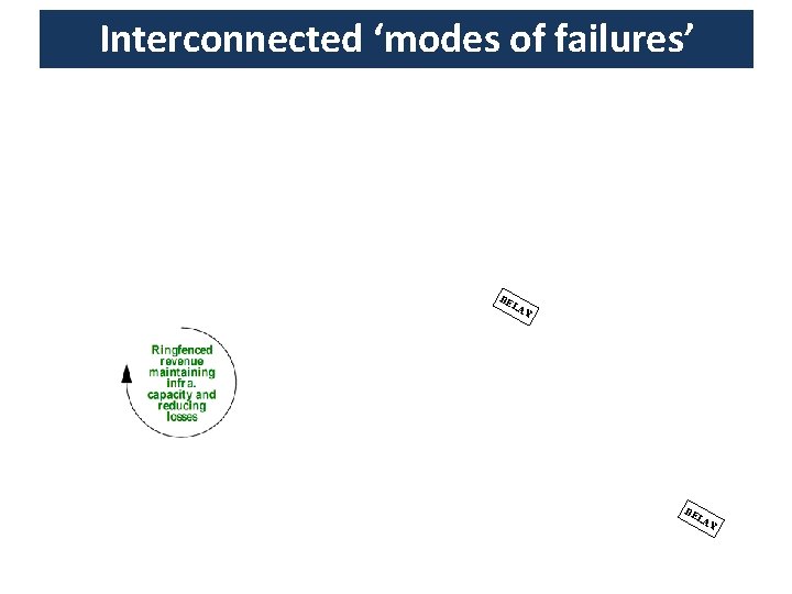 Interconnected ‘modes of failures’ DE LA Y 