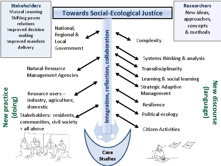 Mutual Learning Shifting power relations Improved decision making Improved mandate delivery Towards Social-Ecological Justice