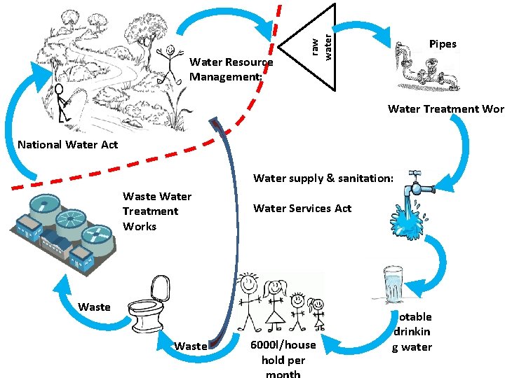 raw water Water Resource Management: Pipes Water Treatment Work National Water Act Water supply