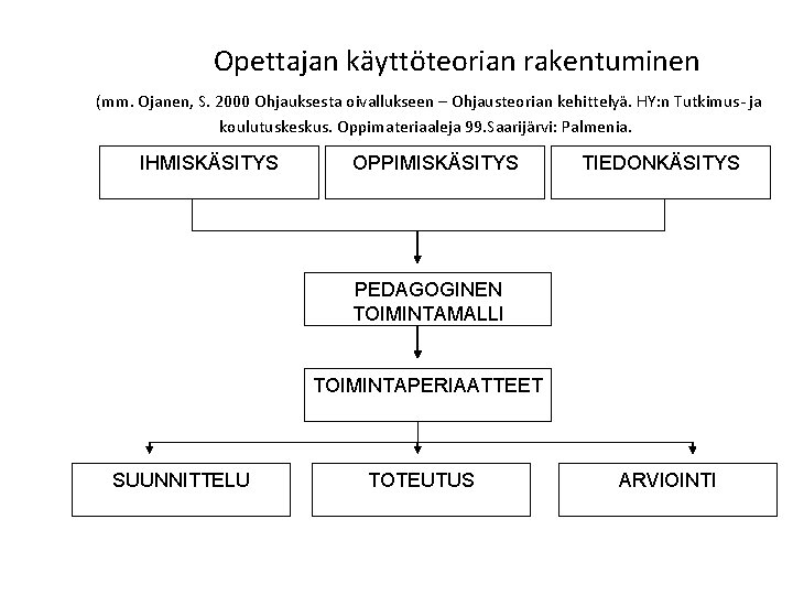 Opettajan käyttöteorian rakentuminen (mm. Ojanen, S. 2000 Ohjauksesta oivallukseen – Ohjausteorian kehittelyä. HY: n