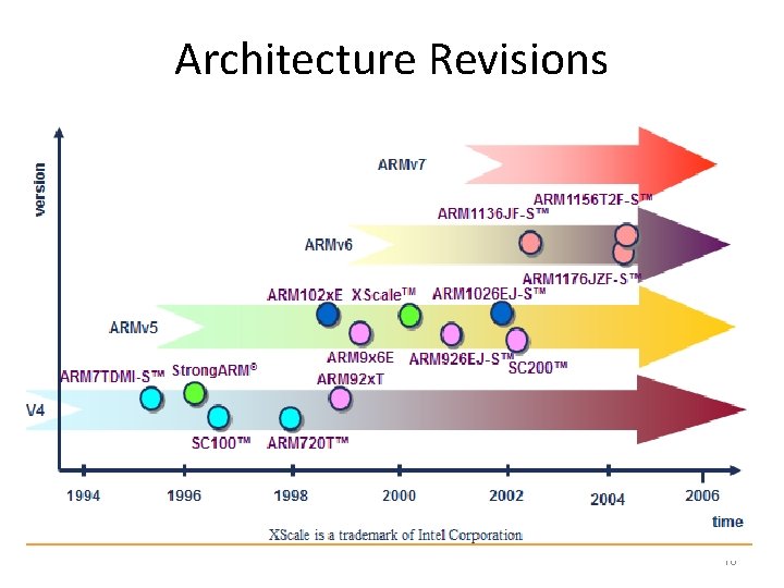 Architecture Revisions 10 