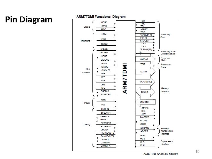 Pin Diagram 16 