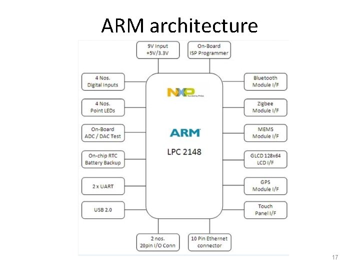 ARM architecture 17 