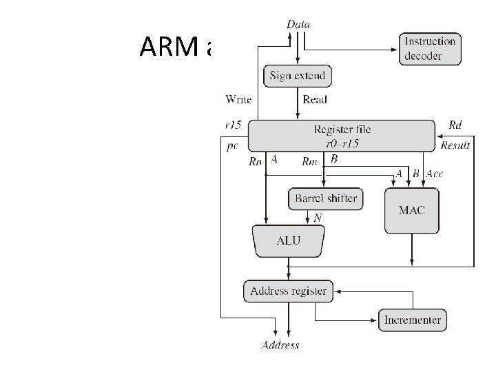 ARM architecture 