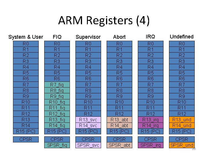 ARM Registers (4) System & User FIQ Supervisor Abort IRQ Undefined R 0 R