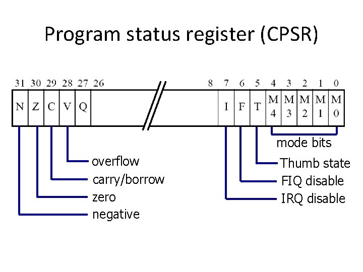 Program status register (CPSR) mode bits overflow carry/borrow zero negative Thumb state FIQ disable