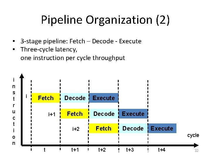 Pipeline Organization (2) • 3 -stage pipeline: Fetch – Decode - Execute • Three-cycle