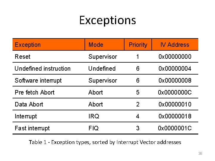 Exceptions Exception Mode Priority IV Address Reset Supervisor 1 0 x 0000 Undefined instruction