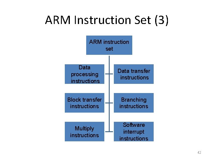 ARM Instruction Set (3) ARM instruction set Data processing instructions Data transfer instructions Block