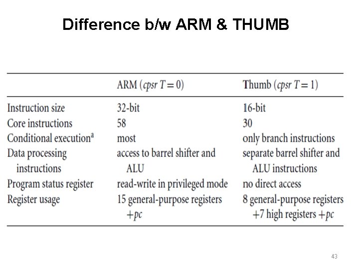 Difference b/w ARM & THUMB 43 