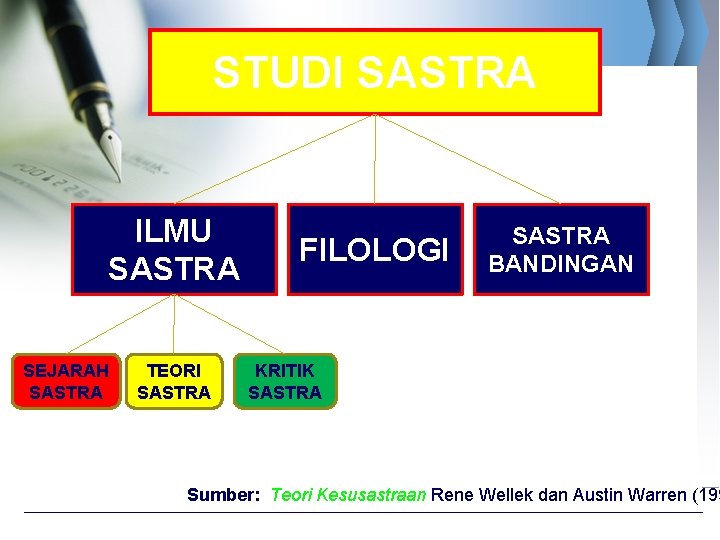 STUDI SASTRA ILMU SASTRA SEJARAH SASTRA TEORI SASTRA FILOLOGI SASTRA BANDINGAN KRITIK SASTRA Sumber: