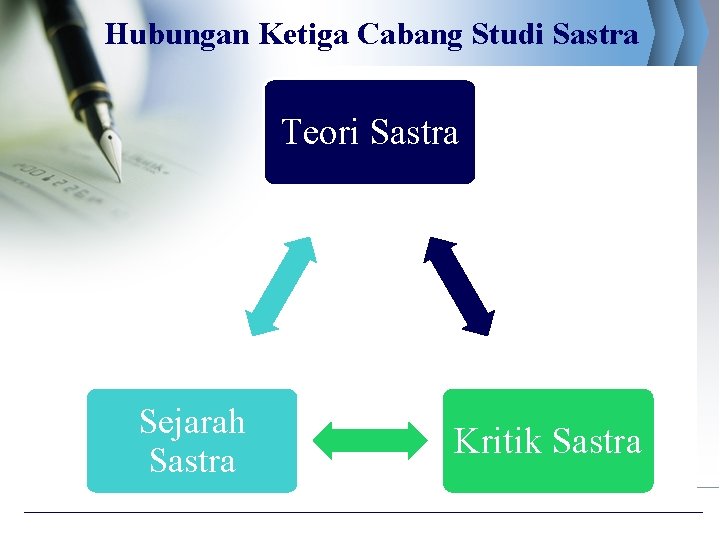 Hubungan Ketiga Cabang Studi Sastra Teori Sastra Sejarah Sastra Kritik Sastra 