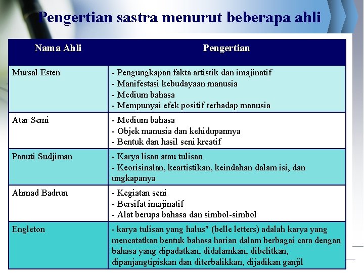 Pengertian sastra menurut beberapa ahli Nama Ahli Pengertian Mursal Esten - Pengungkapan fakta artistik