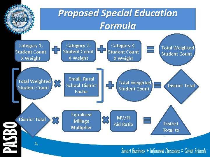 Proposed Special Education Formula Category 1: Student Count X Weight Total Weighted Student Count