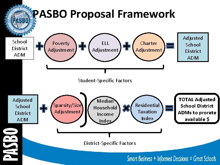 PASBO Proposal Framework School District ADM Poverty Adjustment ELL Adjustment Charter Adjustment Adjusted School