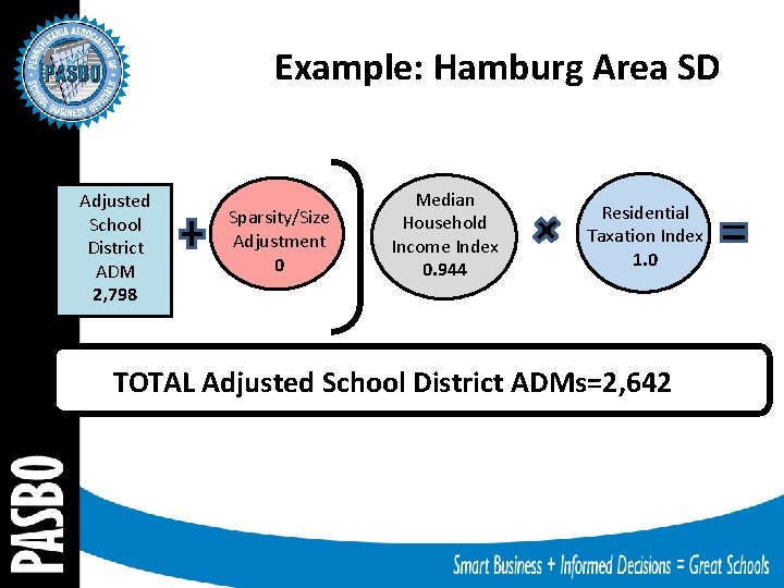 Example: Hamburg Area SD Adjusted School District ADM 2, 798 Sparsity/Size Adjustment 0 Median