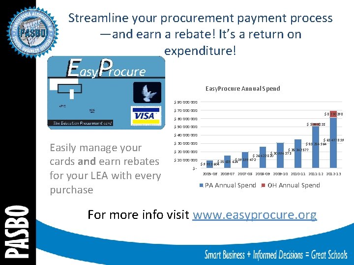 Streamline your procurement payment process —and earn a rebate! It’s a return on expenditure!