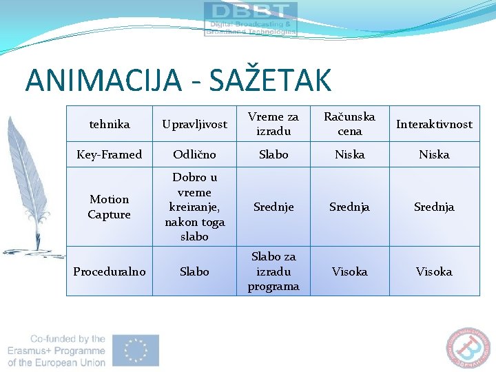 ANIMACIJA - SAŽETAK tehnika Upravljivost Vreme za izradu Računska cena Interaktivnost Key-Framed Odlično Slabo