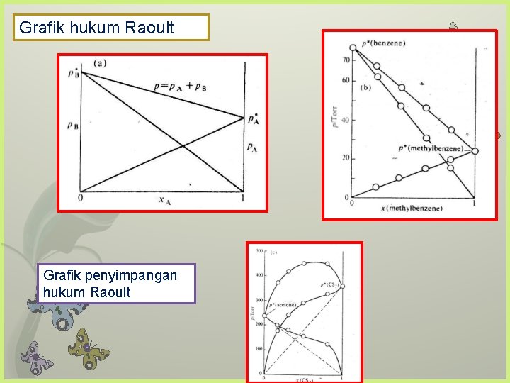 Grafik hukum Raoult Grafik penyimpangan hukum Raoult 