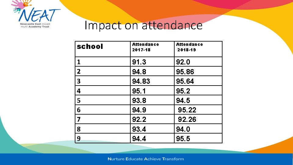 Impact on attendance school Attendance 2017 -18 Attendance 2018 -19 1 2 3 4