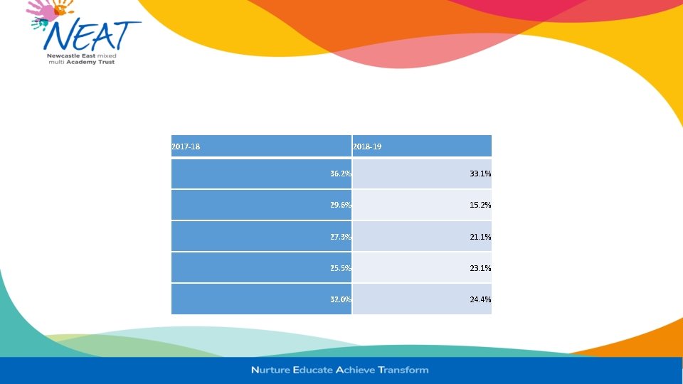 2017 -18 2018 -19 36. 2% 33. 1% 29. 6% 15. 2% 27. 3%