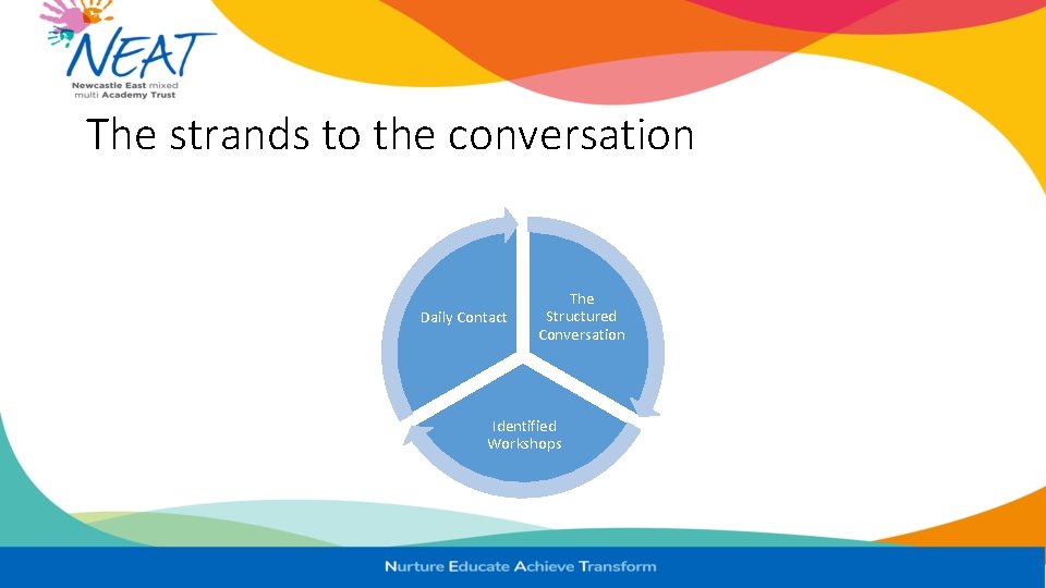 The strands to the conversation Daily Contact The Structured Conversation Identified Workshops 