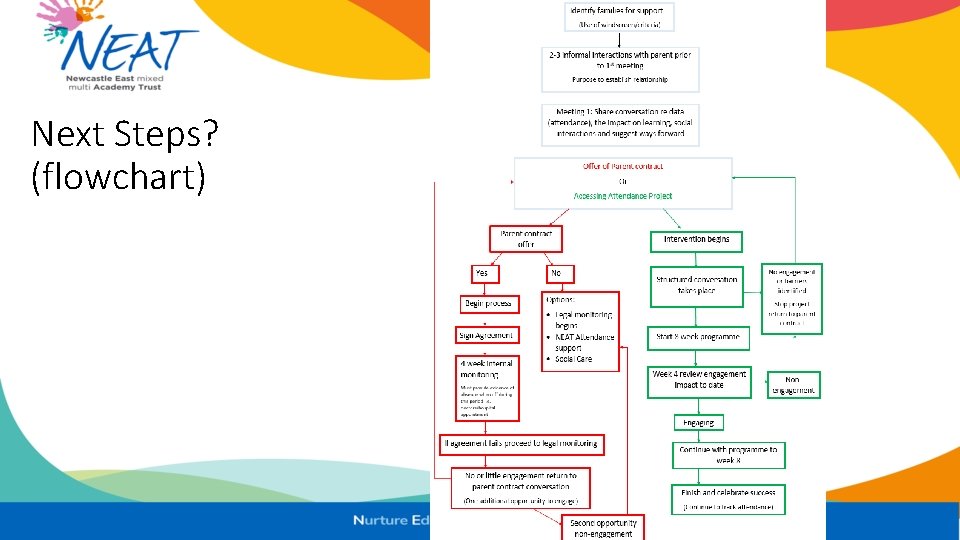 Next Steps? (flowchart) 