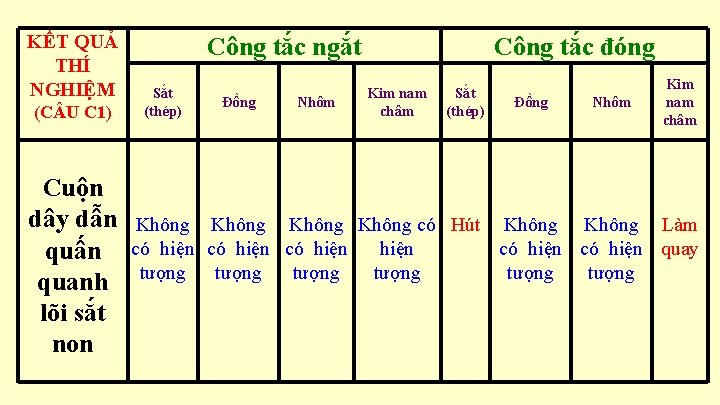 KẾT QUẢ THÍ NGHIỆM (C U C 1) Cuộn dây dẫn quấn quanh lõi