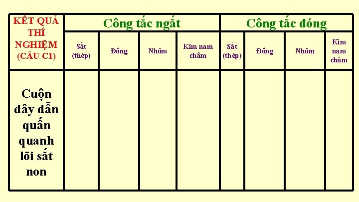 KẾT QUẢ THÍ NGHIỆM (C U C 1) Cuộn dây dẫn quấn quanh lõi