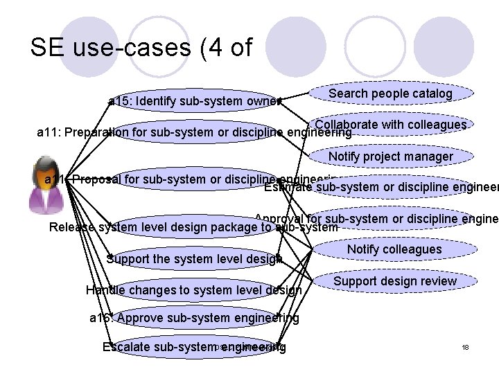 SE use-cases (4 of a 15: Identify sub-system owner Search people catalog Collaborate with