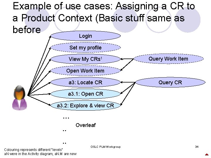Example of use cases: Assigning a CR to a Product Context (Basic stuff same