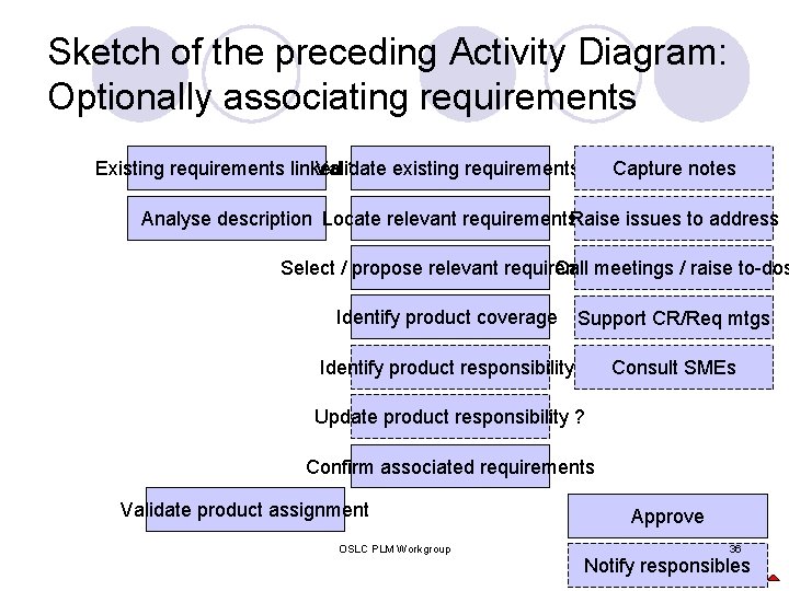 Sketch of the preceding Activity Diagram: Optionally associating requirements Existing requirements linked Validate ?