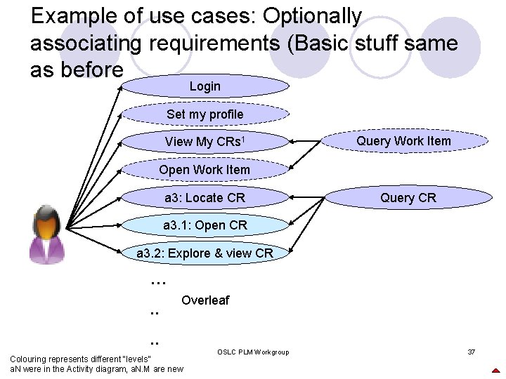 Example of use cases: Optionally associating requirements (Basic stuff same as before Login Set