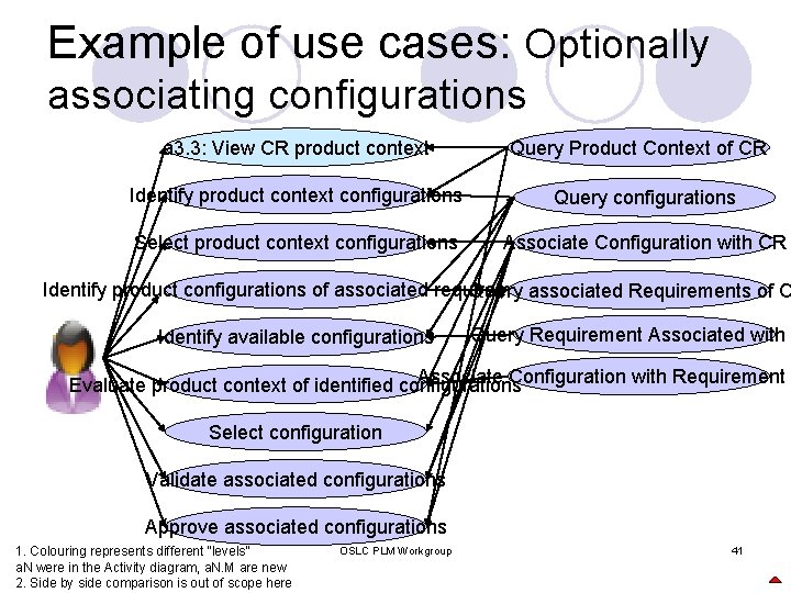 Example of use cases: Optionally associating configurations a 3. 3: View CR product context