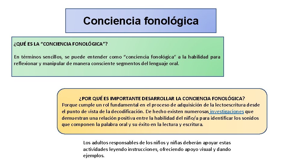 Conciencia fonológica ¿QUÉ ES LA “CONCIENCIA FONOLÓGICA”? En términos sencillos, se puede entender como