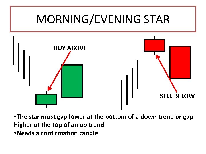 MORNING/EVENING STAR BUY ABOVE SELL BELOW • The star must gap lower at the
