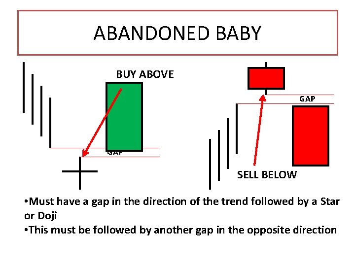 ABANDONED BABY BUY ABOVE GAP SELL BELOW • Must have a gap in the