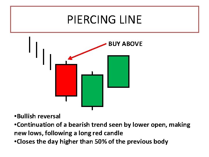 PIERCING LINE BUY ABOVE • Bullish reversal • Continuation of a bearish trend seen