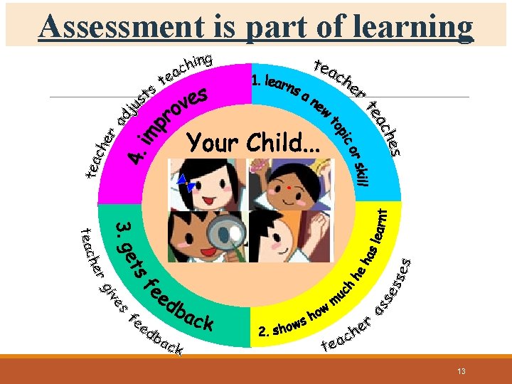 Assessment is part of learning 13 