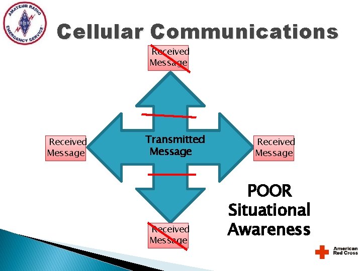Cellular Communications Received Message Transmitted Message Received Message POOR Situational Awareness Cellular Communications Received Message Transmitted Message Received Message POOR Situational Awareness